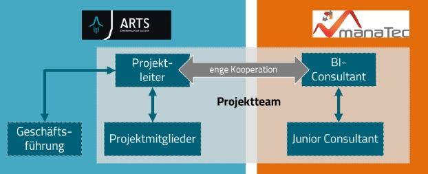 Projektorganisation der Jedox-Implementierung bei ARTS.