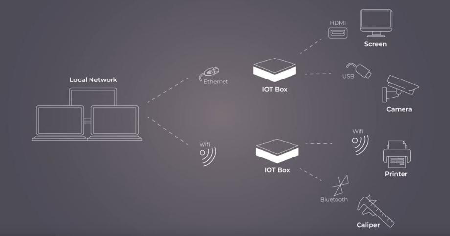 Connection of the IoT box to the network and linking of smart devices.