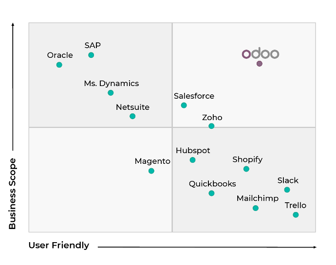 Odoo value proposition