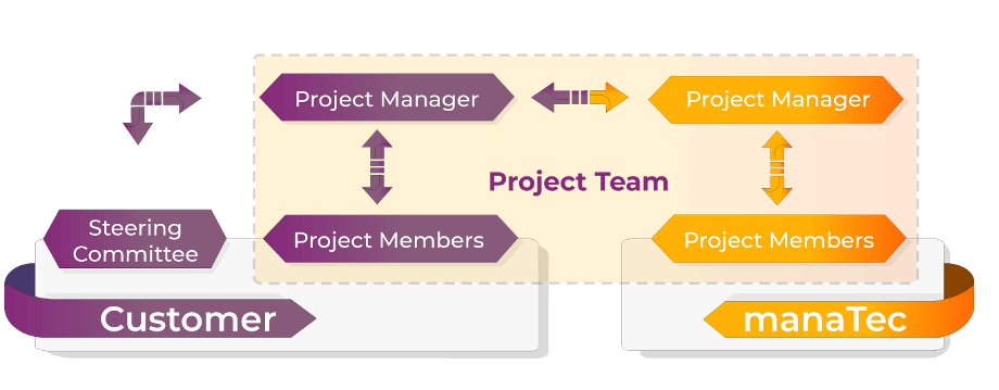 Our project management.