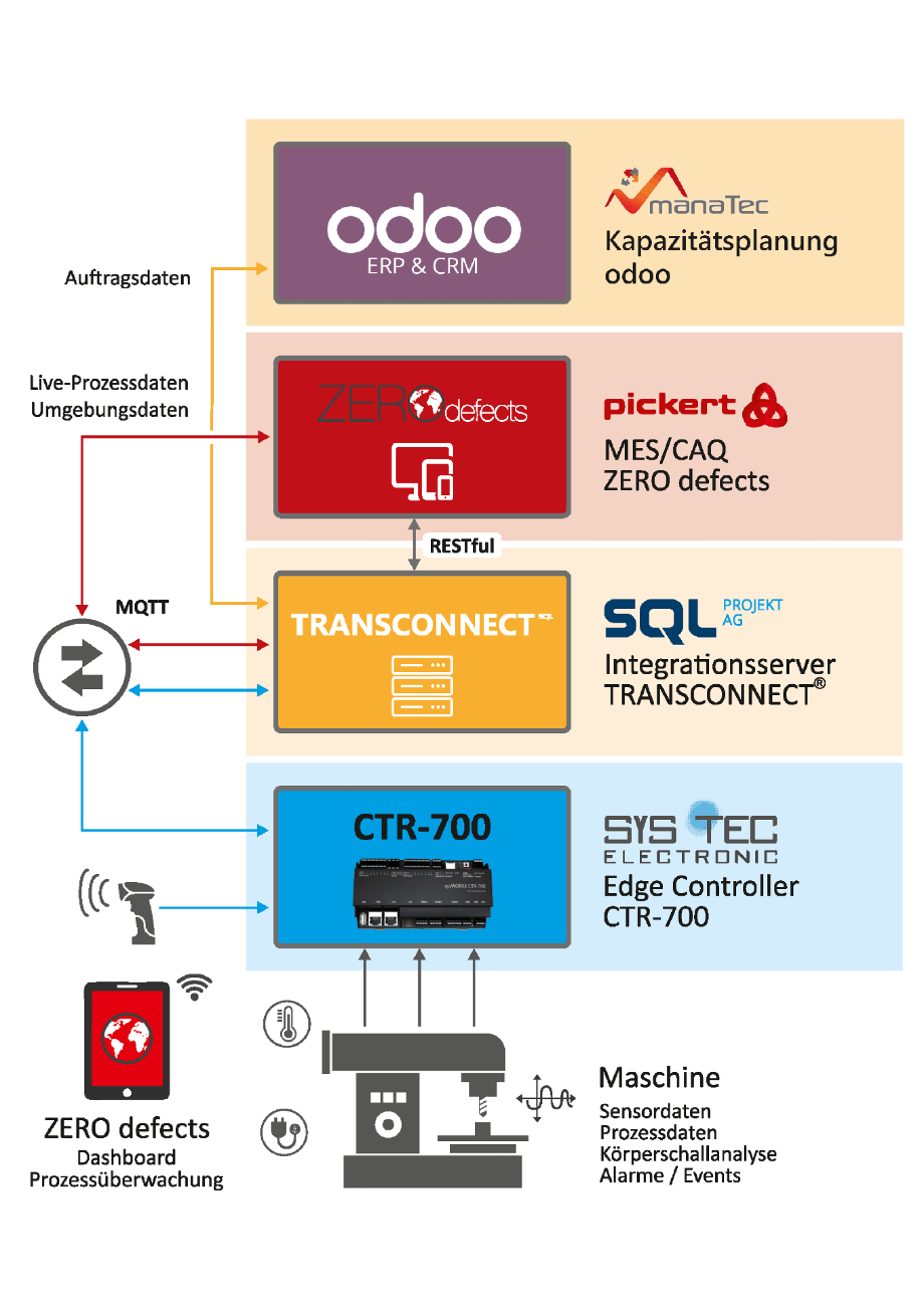 Use case for industrial IoT.