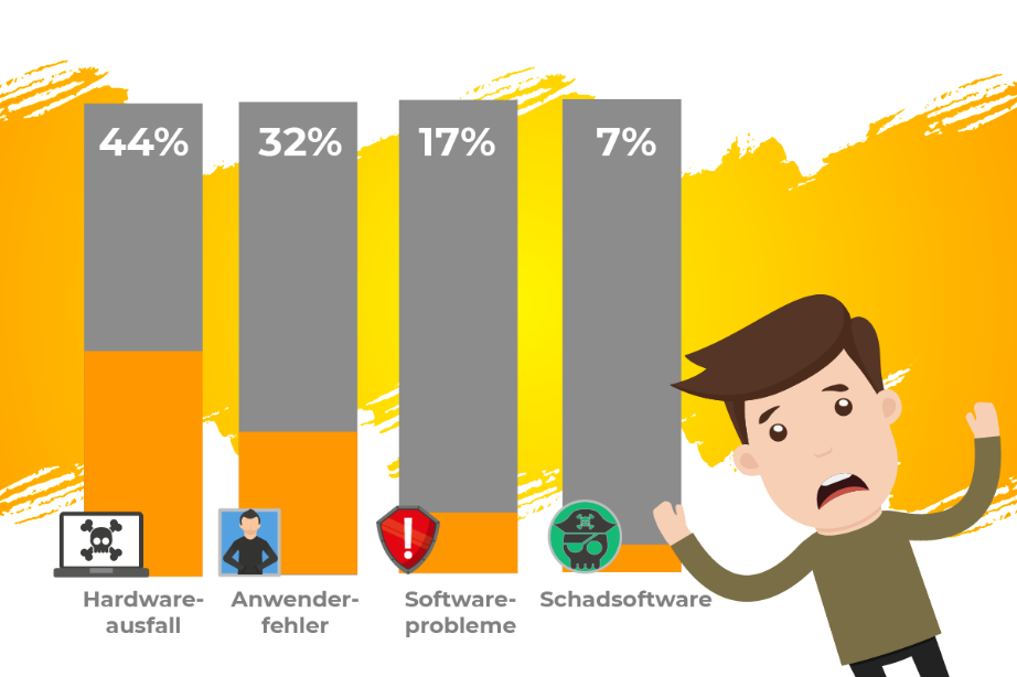 Reasons for data loss.