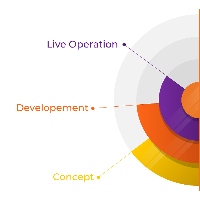 From concept to live operation