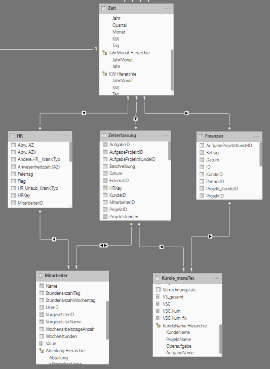 Power BI Modeling View: Verknüpfung der transformierten und geladenen Tabellen.