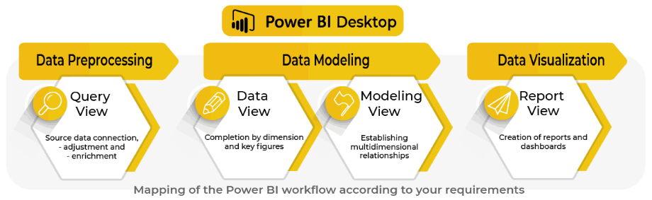 Process of data extraction, pre-processing, linking and visualization in the Power BI Desktop.