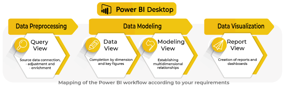 Prozess der Datenextraktion, -vorverarbeitung, -verknüpfung und -visualisierung in Power BI Desktop.