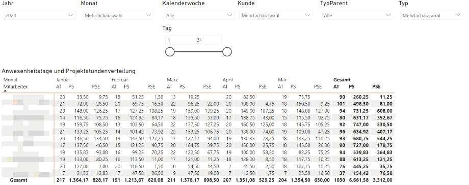 Attendance and project times as HR evaluation.