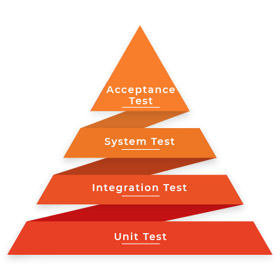 The categorization of software tests.