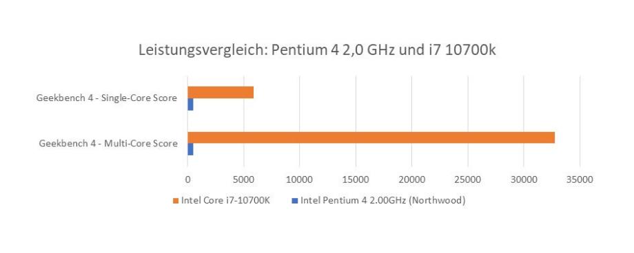 Leistungsvergleich: Pentium 4 2,0 GHz und i7- 10700K.