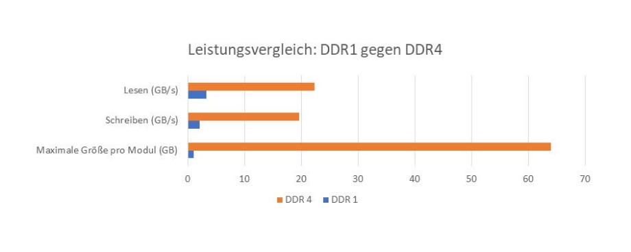 Leistungsvergleich: DDR 1 und DDR4.