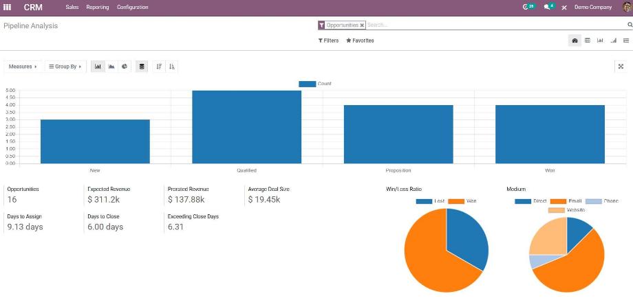 The reporting system with the most important key figures on our sales opportunities.