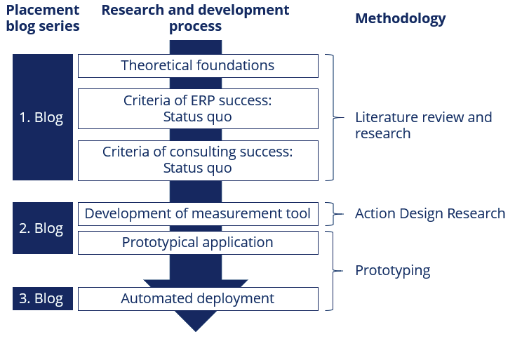 Categorization of the blog series into the Research process of the master thesis.