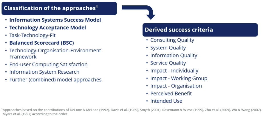 Model approaches used to derive success criteria from a customer perspective.