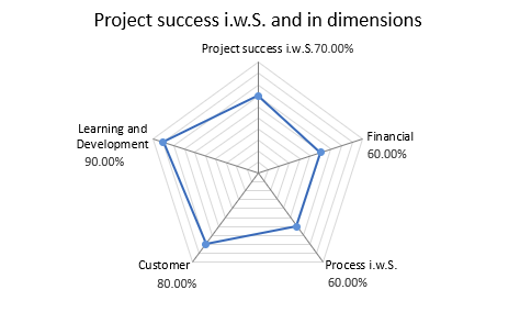 Network diagram as visualization option.