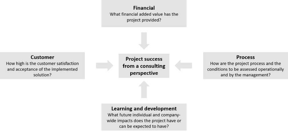Dimensions of project success from a consulting perspective.