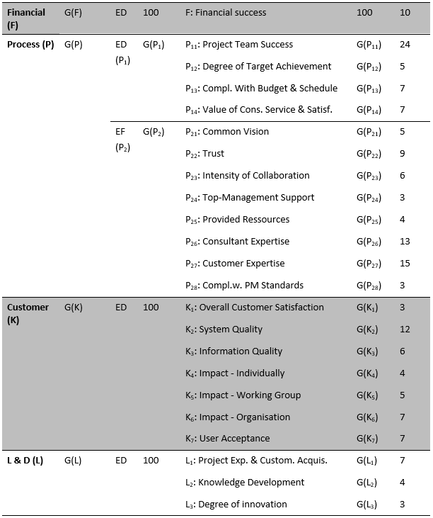 Finales Messinstrument (reduziert auf drei Ebenen).