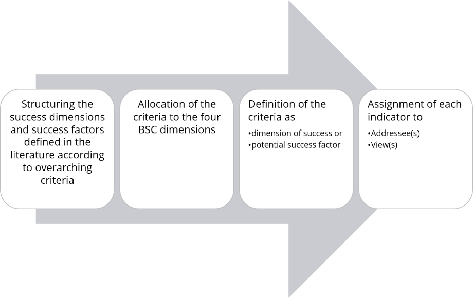 Development process based on the framework.