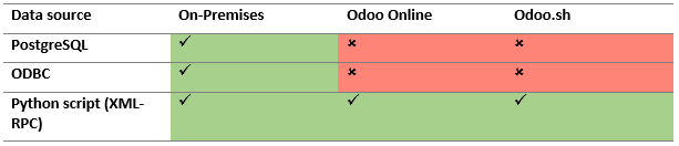 Data access in Power BI by Odoo hosting type.
