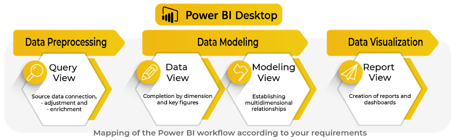 Power BI-Workflow nach Anbindung der Daten aus Odoo.