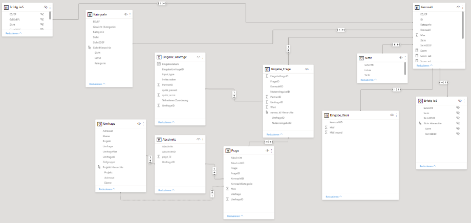 Mapping of the measurement instrument by data modeling via Modeling View.