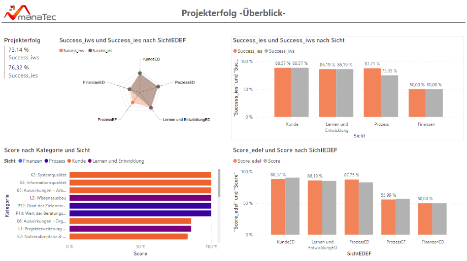 Exemplarischer Report via Report View.