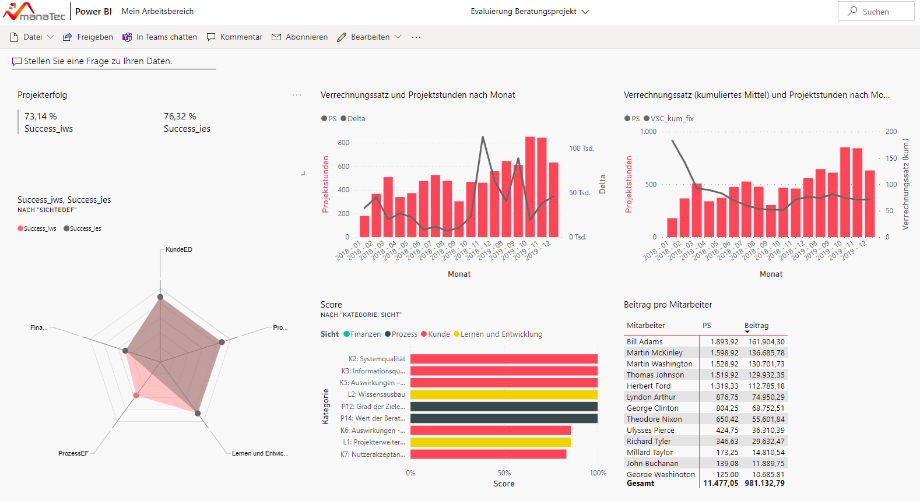 Merge elements of the measurement tool with elements of other areas via a dashboard in Power BI Service.