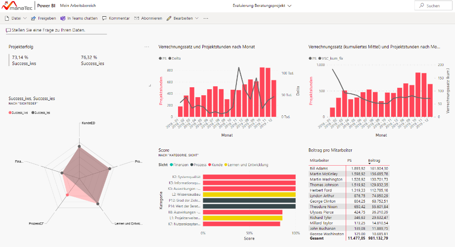 Zusammenführung von Elementen des Messinstrumentes mit Elementen anderer Bereiche über ein Dashboard in Power BI Service.