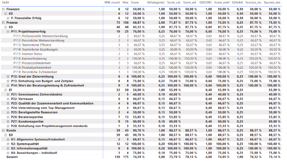 Detailed insight into values and results via hierarchical table structure via Report View.