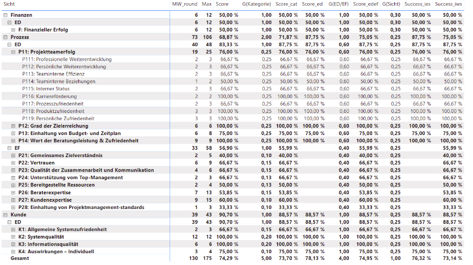 Feingranularer Einblick in Werte und Ergebnisse über hierarchische Tabellenstruktur via Report View.