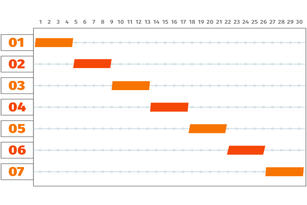 Der lineare Projektverlauf der Wasserfallmethode.