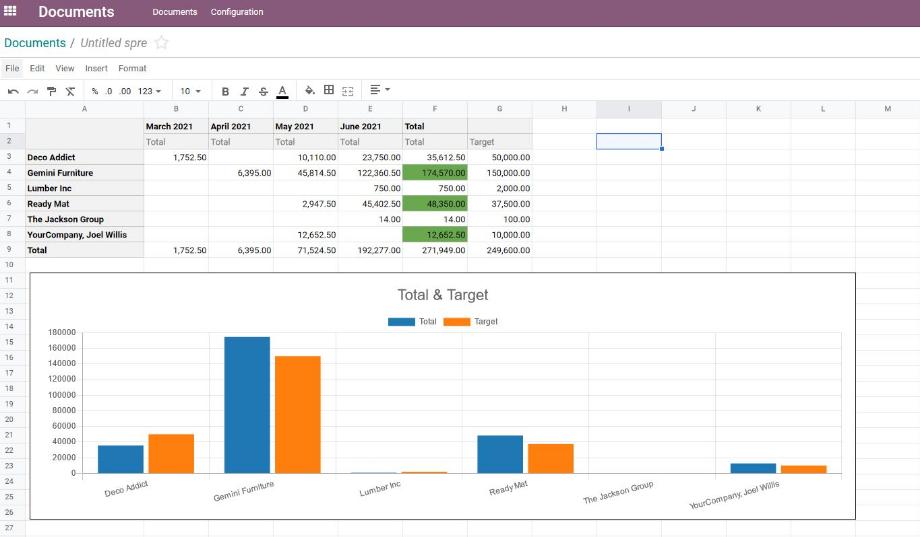 Using conditional formatting and graphical representation, we visualize our key figures.