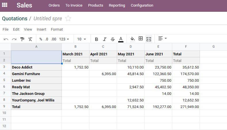 Alle Daten der Pivot-Ansicht werden in ein Spreadsheet überführt.