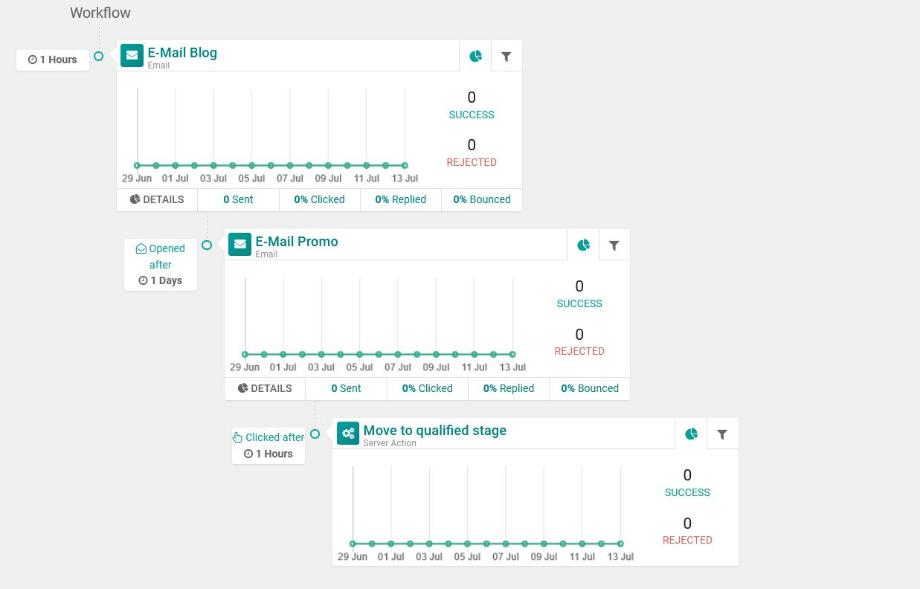 The campagin's activities, including the display of the triggers, as well as key figures.