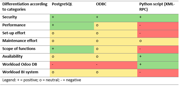 Assessmant of data sources by category assuming best possible configuration.