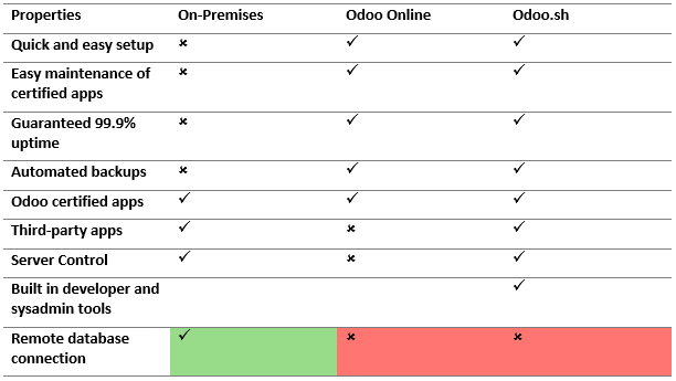 Eigenschaften der Odoo-Hosting-Typen.
