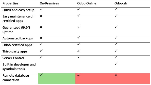 Odoo hosting type properties.