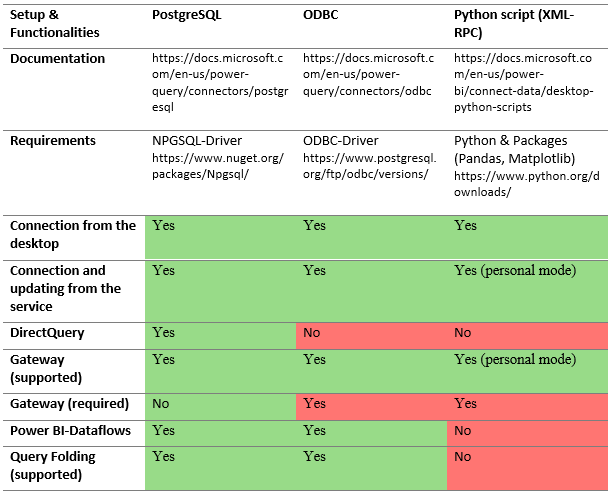 Prerequisits and functionalities of the relevant data sources for Power BI.