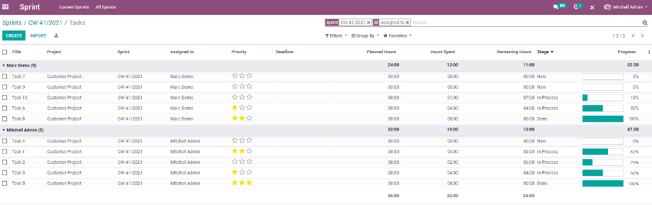 The overview of the tasks of the current sprint grouped by user.