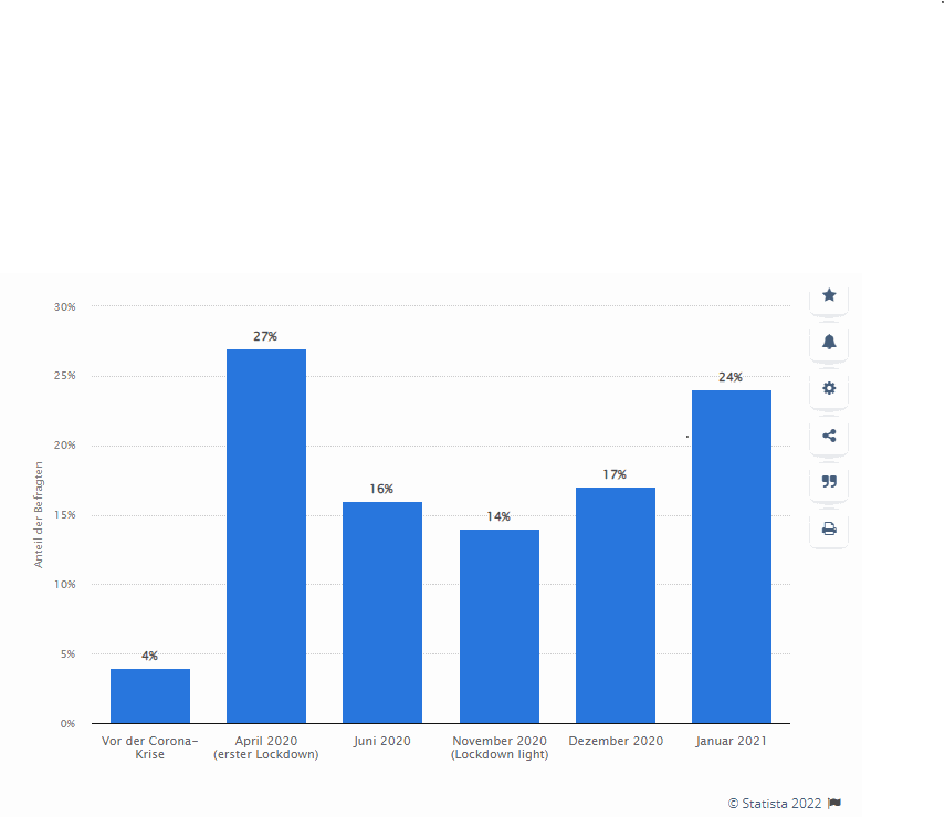 Percentage of employees working from home in Germany before and during the Corona pandemic in 2020 and 2021.