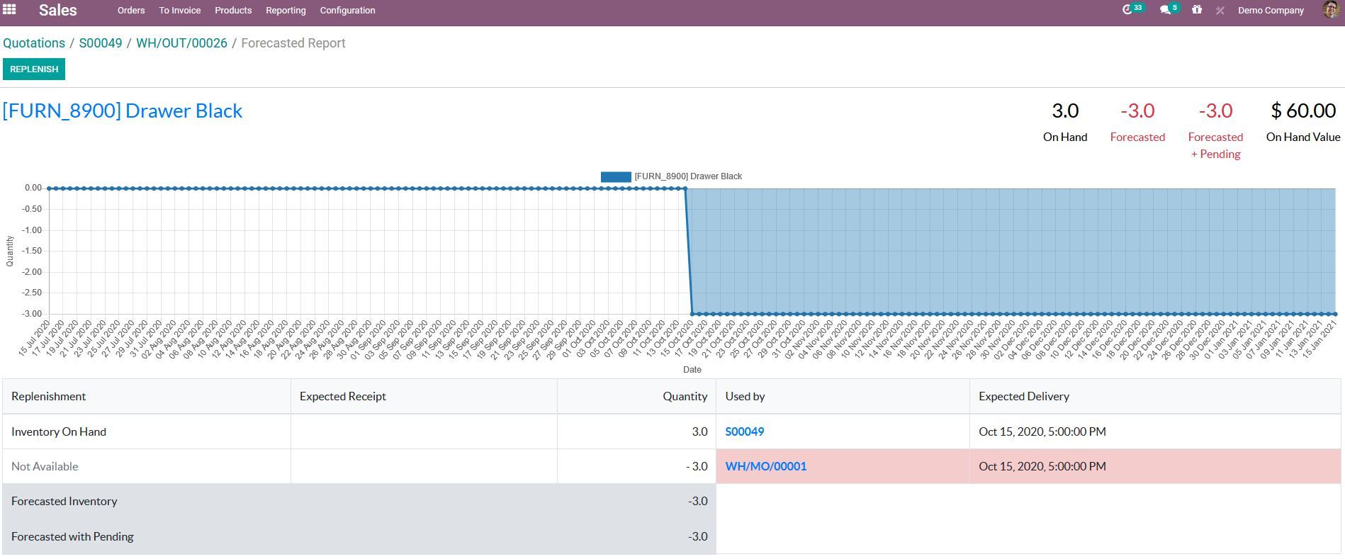 Prioritization of product use in sales and production.