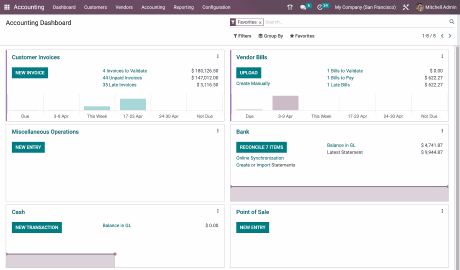 Das Dashboard im Modul Finanzen.