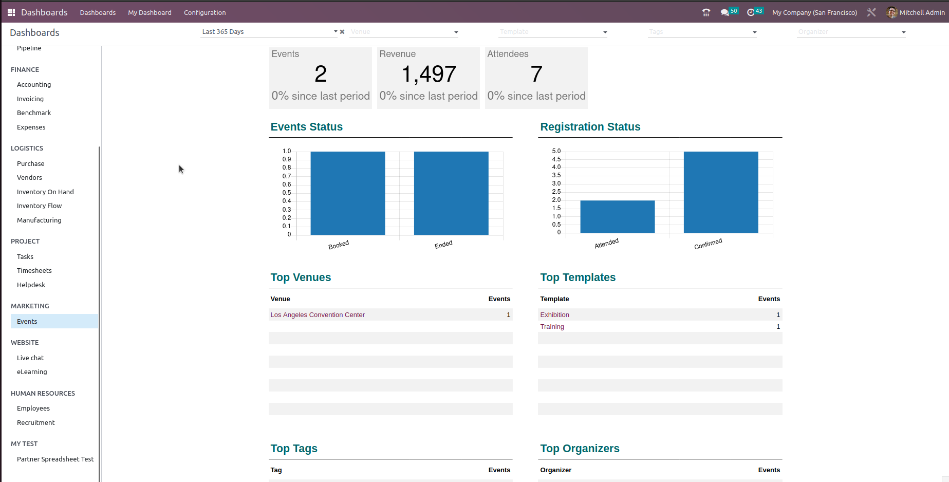 In the Dashboards module, key figures can be displayed for all modules.