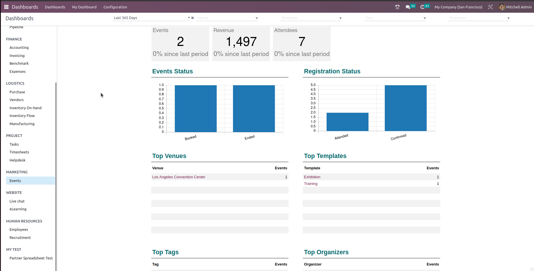 Im Modul Dashboards lassen sich Kennzahlen für alle Module darstellen.