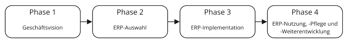 Die Phasen der Implementierung