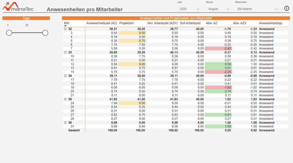 Power BI Bericht über effektive Arbeitszeiten Power BI Bericht über effektive Arbeitszeiten