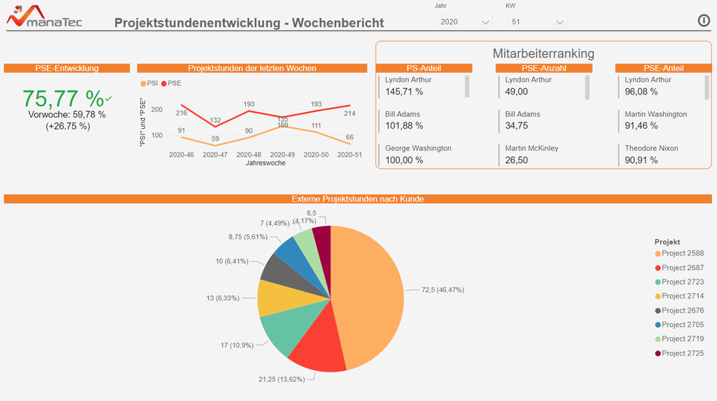 Power BI Projektstundenverteilung und -entwicklung Power BI Projektstundenverteilung und -entwicklung