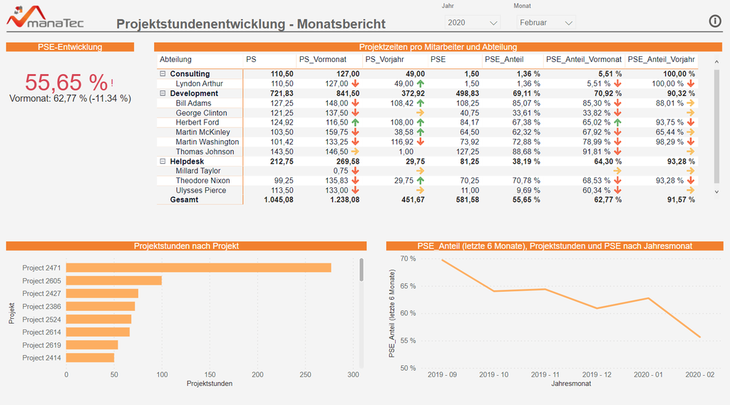 Power BI Komplettpaket: Projektcontrolling und Arbeitszeitauswertung Power BI Komplettpaket: Projektcontrolling und Arbeitszeitauswertung