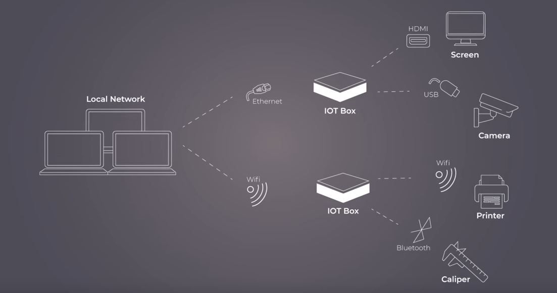 Anbindung der IoT-Box an das Netzwerk sowie Verbindung von Smart Devices