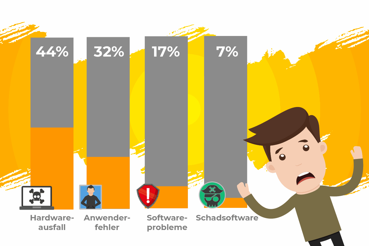 Die Gründe für einen Datenverlust Die Gründe für einen Datenverlust