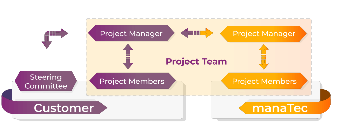 Unser Projektmanagement Unser Projektmanagement